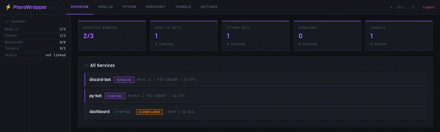 The PteroWrapper dashboard's Overview tab: counters for services, Node.js bots, Python bots, Minecraft servers and tunnels, and a list of every service with its state, PID and uptime.